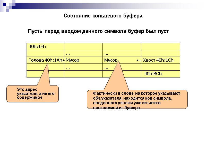 Состояние кольцевого буфера Пусть перед вводом данного символа буфер был пуст   Это